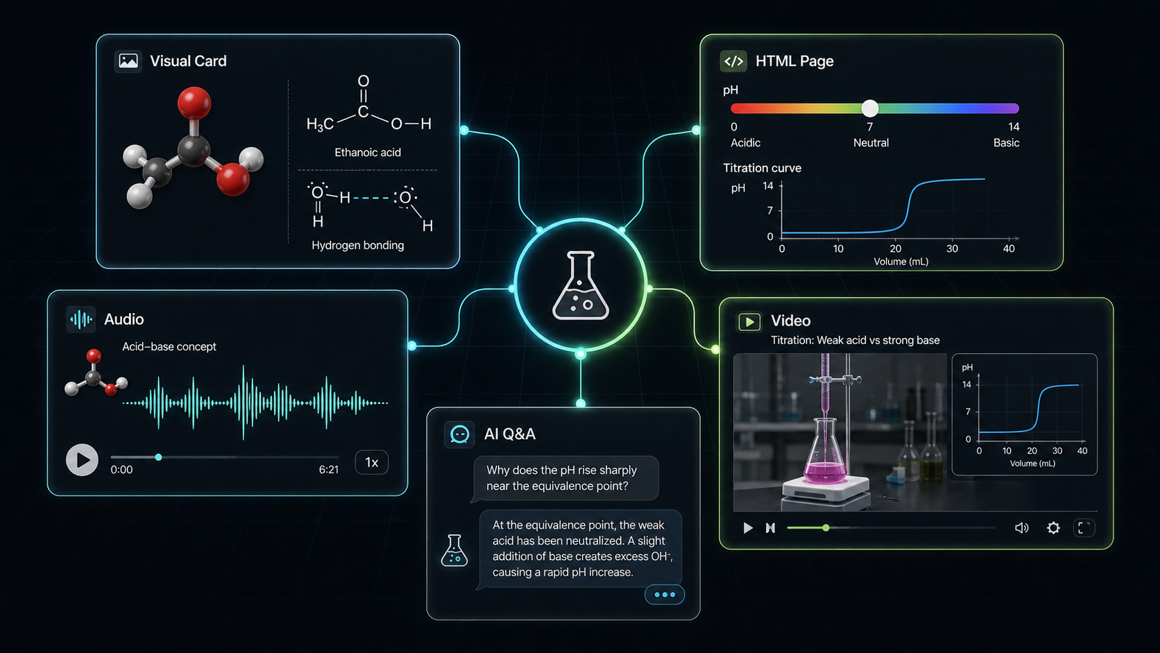 One chemistry knowledge point represented as visual card, HTML page, audio, video, and AI chat